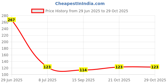 flipkart.com cltllzen Washing Machine, Refrigerator, Air Cooler, Water Cooler Material Plastic, Rubber cltllzen Price History Graph from 29 Jun 2025 to 28 Oct 2025