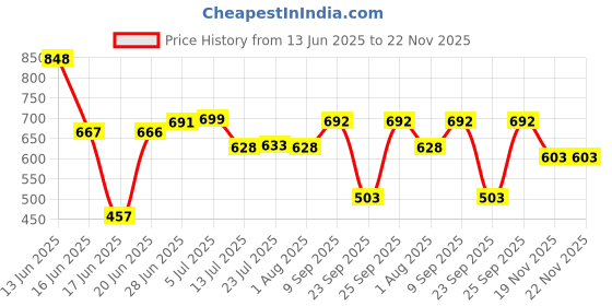 flipkart.com sai praseeda Washing Machine, Refrigerator, Air Cooler, Water Cooler Material PP (Polypropylene) sai praseeda Price History Graph from 13 Jun 2025 to 21 Nov 2025