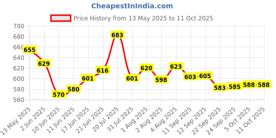 flipkart.com shop4ever Washing Machine, Refrigerator, Air Cooler, Water Cooler Material PP (Polypropylene), Iron shop4ever Price History Graph from 13 May 2025 to 11 Oct 2025
