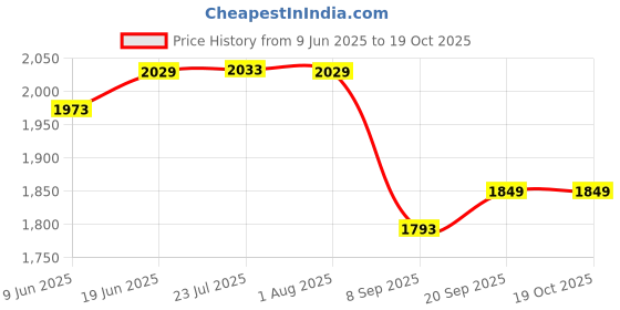 flipkart.com a.p. furniture Washing Machine, Refrigerator, Air Cooler, Water Cooler Material PP (Polypropylene), Iron, Rubber, Plated a.p. furniture Price History Graph from 9 Jun 2025 to 17 Oct 2025