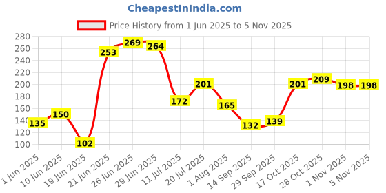 flipkart.com bovzox Washing Machine, Refrigerator, Air Cooler, Water Cooler Material PP (Polypropylene), Plastic bovzox Price History Graph from 1 Jun 2025 to 5 Nov 2025