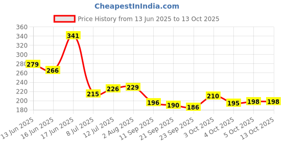 flipkart.com pilong Washing Machine, Refrigerator, Air Cooler, Water Cooler Material Rubber pilong Price History Graph from 13 Jun 2025 to 12 Oct 2025