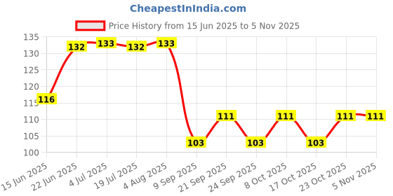 flipkart.com kitchencube Washing Machine, Refrigerator, Air Cooler, Water Cooler Material Rubber kitchencube Price History Graph from 15 Jun 2025 to 3 Nov 2025