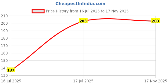 flipkart.com checksums Washing Machine, Refrigerator, Air Cooler, Water Cooler Material Rubber checksums Price History Graph from 16 Jul 2025 to 17 Nov 2025