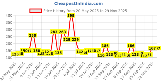 flipkart.com ak10zone Washing Machine, Refrigerator, Air Cooler, Water Cooler Material Rubber, Plastic, Plated, Polyester ak10zone Price History Graph from 20 May 2025 to 29 Nov 2025