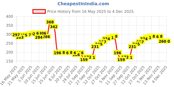 flipkart.com mantra impex Washing Machine, Refrigerator, Air Cooler, Water Cooler Material Rubber, Plastic, Plush, Plated, Polyester mantra impex Price History Graph from 16 May 2025 to 4 Dec 2025