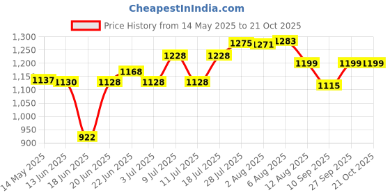 flipkart.com lsrp's universal fit Washing Machine, Refrigerator, Air Cooler, Water Cooler Material Steel lsrp's universal fit Price History Graph from 14 May 2025 to 21 Oct 2025
