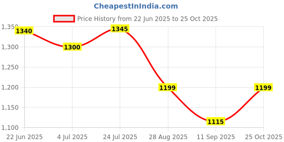 flipkart.com lsrp's universal fit Washing Machine, Refrigerator, Air Cooler, Water Cooler Material Steel lsrp's universal fit Price History Graph from 22 Jun 2025 to 25 Oct 2025