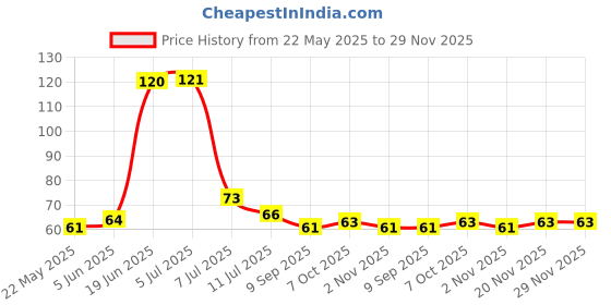 flipkart.com swapkart Washing Machine, Refrigerator, Air Cooler, Water Cooler Refrigerator Stand, Washing Machine Stand, Furniture Base Stand, Fridge Stands for Single Door and Double Door,air cooler (Grey, Medium) Material Plastic, Rubber swapkart Price History Graph from 22 May 2025 to 29 Nov 2025