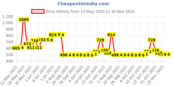 flipkart.com flipkart smartbuy Washing Machine, Refrigerator Heavy Duty Adjustable Material Plastic, Steel flipkart smartbuy Price History Graph from 12 May 2025 to 30 Nov 2025