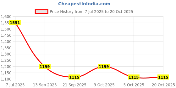 flipkart.com a.p. furniture Washing Machine, Refrigerator Material Cast Iron, Plastic, PTFE (Non-stick) a.p. furniture Price History Graph from 7 Jul 2025 to 19 Oct 2025