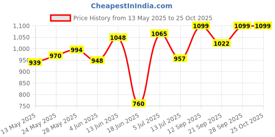 flipkart.com mumma's life Washing Machine, Refrigerator Material Iron mumma's life Price History Graph from 13 May 2025 to 24 Oct 2025