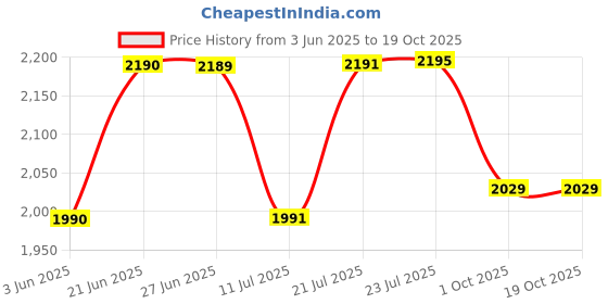 flipkart.com fox Washing Machine, Refrigerator Material Iron fox Price History Graph from 3 Jun 2025 to 19 Oct 2025
