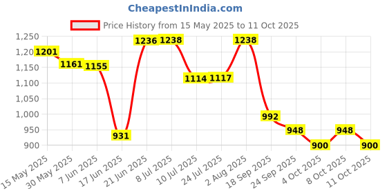 flipkart.com haier Washing Machine, Refrigerator Material Iron, Plastic haier Price History Graph from 15 May 2025 to 11 Oct 2025