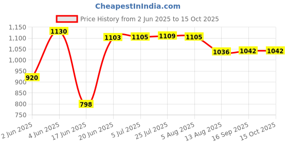 flipkart.com viventiq Washing Machine, Refrigerator Material Iron, PP (Polypropylene) viventiq Price History Graph from 2 Jun 2025 to 14 Oct 2025