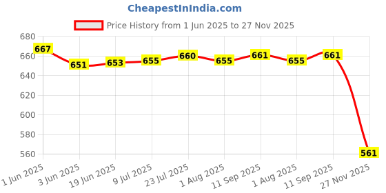 flipkart.com viventiq Washing Machine, Refrigerator Material Iron, PP (Polypropylene) viventiq Price History Graph from 1 Jun 2025 to 27 Nov 2025