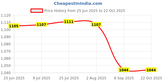 flipkart.com viventiq Washing Machine, Refrigerator Material Iron, PP (Polypropylene) viventiq Price History Graph from 25 Jun 2025 to 22 Oct 2025