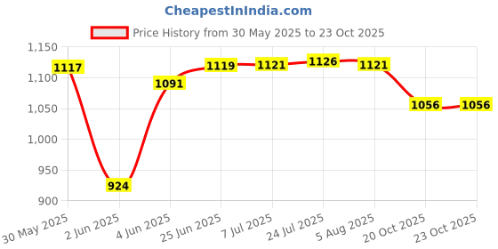 flipkart.com viventiq Washing Machine, Refrigerator Material Iron, PP (Polypropylene) viventiq Price History Graph from 30 May 2025 to 22 Oct 2025