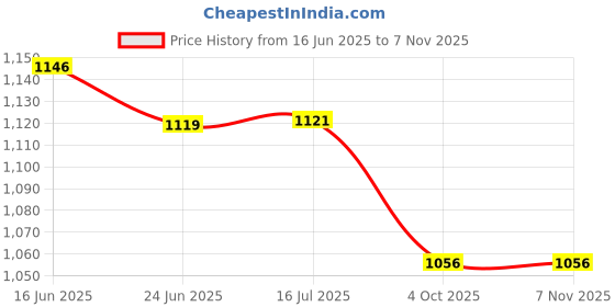 flipkart.com viventiq Washing Machine, Refrigerator Material Iron, PP (Polypropylene) viventiq Price History Graph from 16 Jun 2025 to 6 Nov 2025