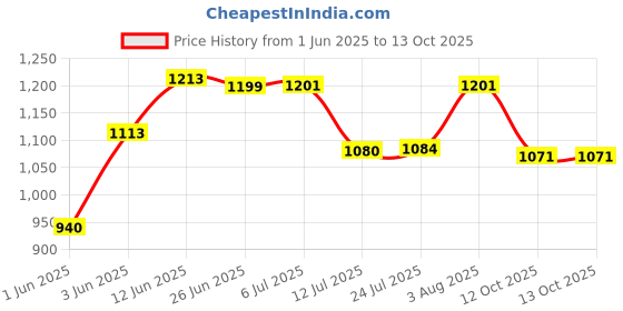 flipkart.com nipram national Washing Machine, Refrigerator Material Iron, PP (Polypropylene), Plastic nipram national Price History Graph from 1 Jun 2025 to 12 Oct 2025