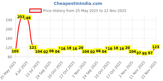 flipkart.com deodap Washing Machine, Refrigerator Material Plastic deodap Price History Graph from 25 May 2025 to 22 Nov 2025