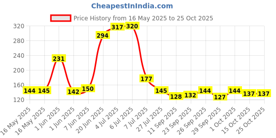flipkart.com scoovi Washing Machine, Refrigerator Material Plastic scoovi Price History Graph from 16 May 2025 to 24 Oct 2025