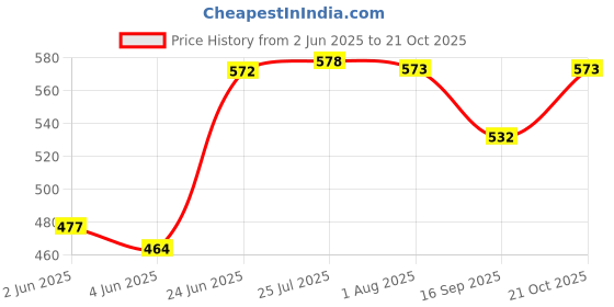 flipkart.com scoovi Washing Machine, Refrigerator Material Plastic scoovi Price History Graph from 2 Jun 2025 to 21 Oct 2025