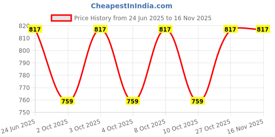 flipkart.com vrushti Washing Machine, Refrigerator Material Plastic vrushti Price History Graph from 24 Jun 2025 to 15 Nov 2025