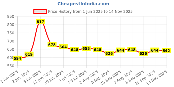 flipkart.com vrushti Washing Machine, Refrigerator Material Plastic vrushti Price History Graph from 1 Jun 2025 to 14 Nov 2025