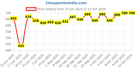 flipkart.com spylock Washing Machine, Refrigerator Material Plastic spylock Price History Graph from 15 Jun 2025 to 13 Oct 2025