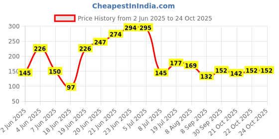 flipkart.com scoovi Washing Machine, Refrigerator Material Plastic scoovi Price History Graph from 2 Jun 2025 to 23 Oct 2025
