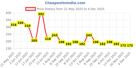flipkart.com nipram national Washing Machine, Refrigerator Material Plastic nipram national Price History Graph from 21 May 2025 to 4 Dec 2025