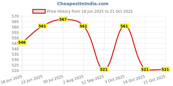 flipkart.com b mark Washing Machine, Refrigerator Material Plastic b mark Price History Graph from 18 Jun 2025 to 19 Oct 2025