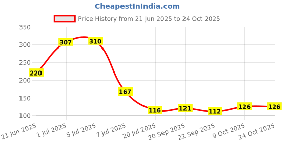 flipkart.com bekner Washing Machine, Refrigerator Material Plastic bekner Price History Graph from 21 Jun 2025 to 23 Oct 2025