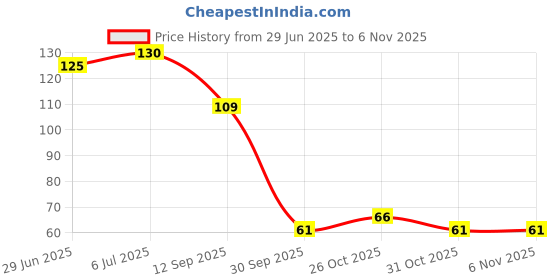 flipkart.com dhanak Washing Machine, Refrigerator Material Plastic dhanak Price History Graph from 29 Jun 2025 to 5 Nov 2025