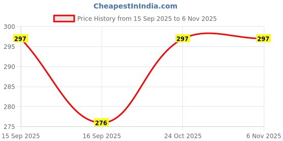 flipkart.com b mark Washing Machine, Refrigerator Material Plastic b mark Price History Graph from 15 Sep 2025 to 4 Nov 2025