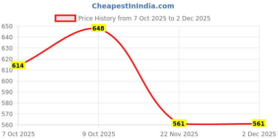 flipkart.com vrushti Washing Machine, Refrigerator Material Plastic vrushti Price History Graph from 7 Oct 2025 to 1 Dec 2025