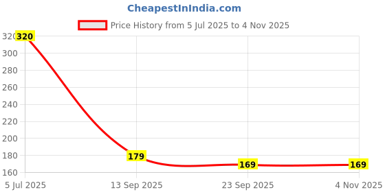 flipkart.com lakshminarayan sales Washing Machine, Refrigerator Material Plastic, Rubber lakshminarayan sales Price History Graph from 5 Jul 2025 to 4 Nov 2025