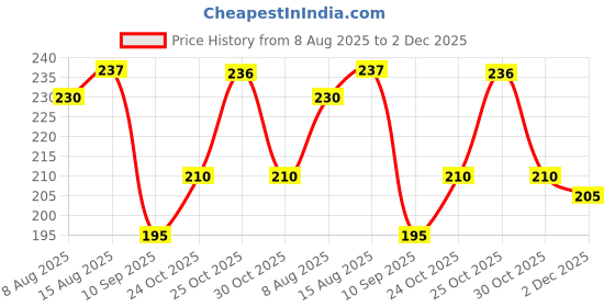 flipkart.com homyzen Washing Machine, Refrigerator Material Plastic, Rubber homyzen Price History Graph from 8 Aug 2025 to 2 Dec 2025