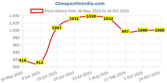 flipkart.com daluci Washing Machine, Refrigerator, Water Cooler, Air Cooler Heavy Duty Front & Top Load Washing Machine/Refrigerator/Dishwasher Stand (50 cm x 42 cm) Material Iron daluci Price History Graph from 30 May 2025 to 23 Oct 2025