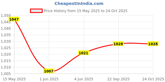 flipkart.com irkaja Washing Machine, Refrigerator, Water Cooler, Air Cooler Material Cast Iron irkaja Price History Graph from 15 May 2025 to 23 Oct 2025