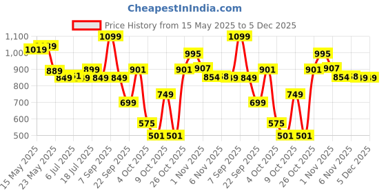 flipkart.com flipkart smartbuy Washing Machine, Refrigerator, Water Cooler, Air Cooler Material Iron flipkart smartbuy Price History Graph from 15 May 2025 to 5 Dec 2025
