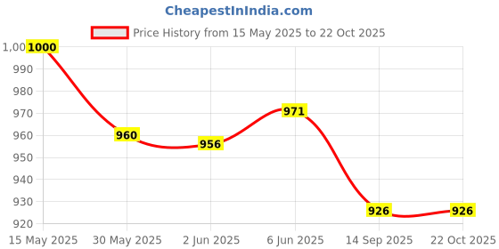 flipkart.com irkaja Washing Machine, Refrigerator, Water Cooler, Air Cooler Material Iron irkaja Price History Graph from 15 May 2025 to 22 Oct 2025