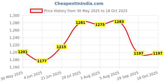 flipkart.com lsrp's universal fit Washing Machine, Refrigerator, Water Cooler, Air Cooler Material Iron lsrp's universal fit Price History Graph from 30 May 2025 to 17 Oct 2025