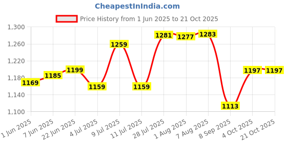 flipkart.com lsrp's universal fit Washing Machine, Refrigerator, Water Cooler, Air Cooler Material Iron lsrp's universal fit Price History Graph from 1 Jun 2025 to 21 Oct 2025