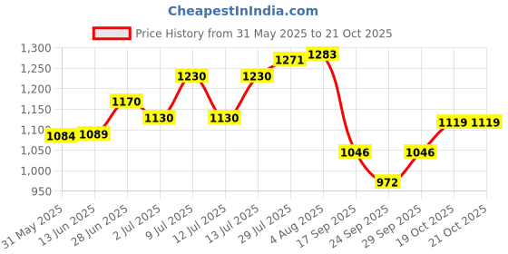flipkart.com lsrp's universal fit Washing Machine, Refrigerator, Water Cooler, Air Cooler Material Iron lsrp's universal fit Price History Graph from 31 May 2025 to 21 Oct 2025