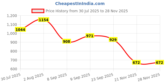 flipkart.com nipram national Washing Machine, Refrigerator, Water Cooler, Air Cooler Material Iron nipram national Price History Graph from 30 Jul 2025 to 26 Nov 2025