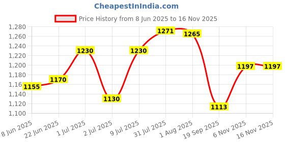 flipkart.com lsrp's universal fit Washing Machine, Refrigerator, Water Cooler, Air Cooler Material Iron lsrp's universal fit Price History Graph from 8 Jun 2025 to 6 Nov 2025