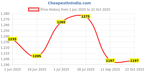 flipkart.com lsrp's universal fit Washing Machine, Refrigerator, Water Cooler, Air Cooler Material Iron lsrp's universal fit Price History Graph from 1 Jun 2025 to 21 Oct 2025
