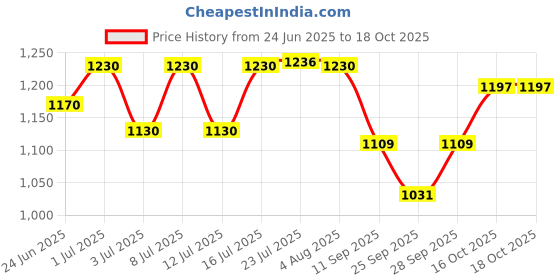 flipkart.com lsrp's universal fit Washing Machine, Refrigerator, Water Cooler, Air Cooler Material Iron lsrp's universal fit Price History Graph from 24 Jun 2025 to 16 Oct 2025